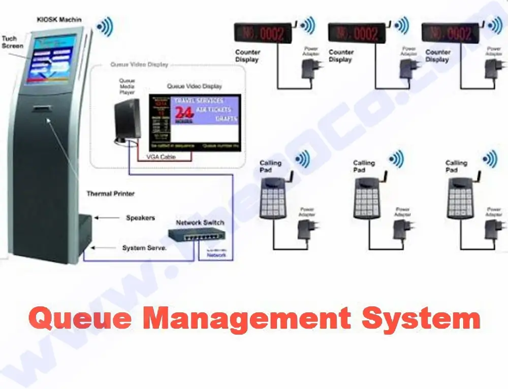 Queue Management System: Improving Customer Experience and Operational Efficiency