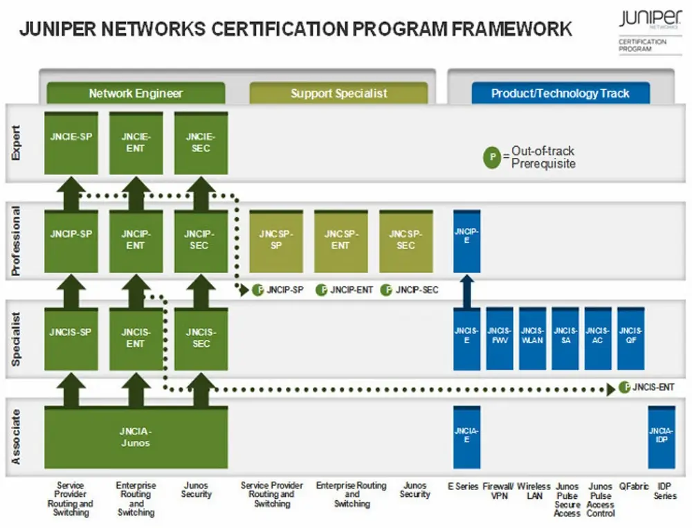 Elevate Your IT Career with JNCIP: Certification Insights