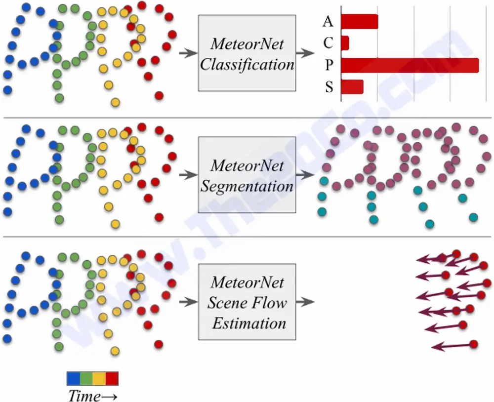 MeteorNet: Revolutionizing Robotic Perception in 3D Environments